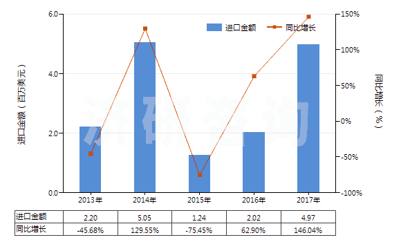 2013-2017年中國摩托車用新的充氣橡膠輪胎(HS40114000)進(jìn)口總額及增速統(tǒng)計(jì)